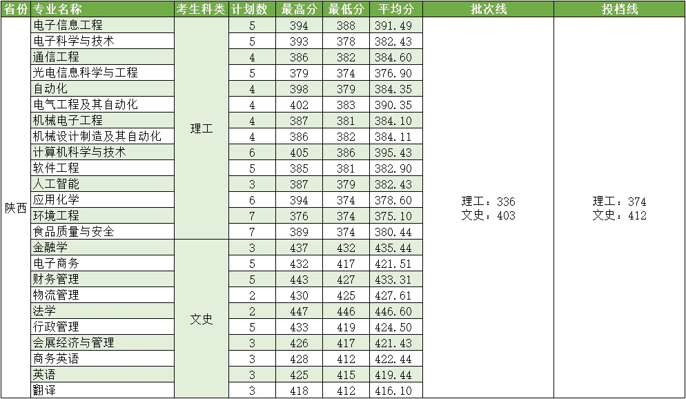 电子科技大学中山学院2023年陕西省录取分数