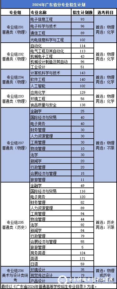 电子科技大学中山学院2024年广东省招生计划