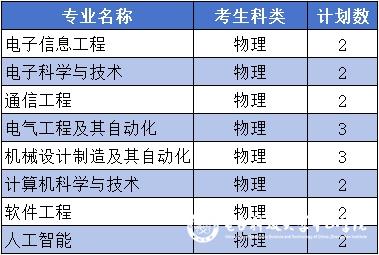 电子科技大学中山学院2024年贵州省招生计划