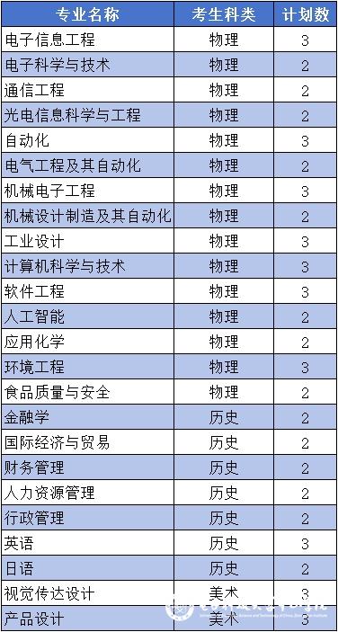 电子科技大学中山学院2024年江苏省招生计划