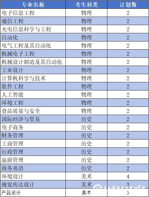 电子科技大学中山学院2024年江西省招生计划