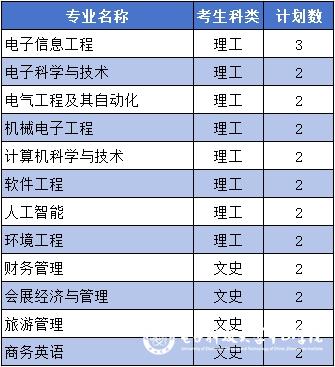 电子科技大学中山学院2024年山西省招生计划